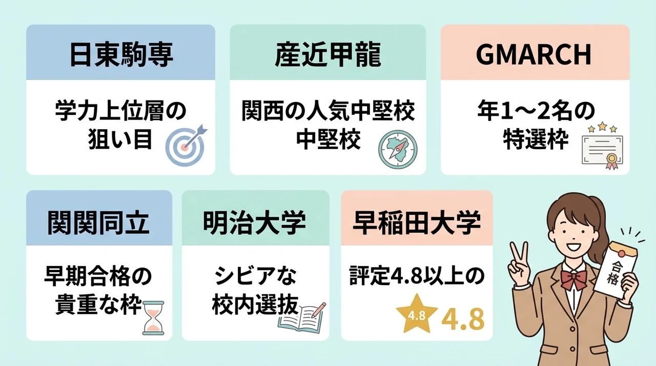 底辺高校の指定校推薦で行ける大学レベルと具体的な枠